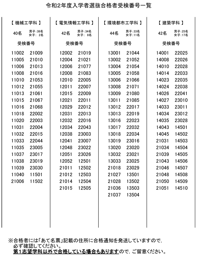 令和２年度入学者選抜合格者受検番号