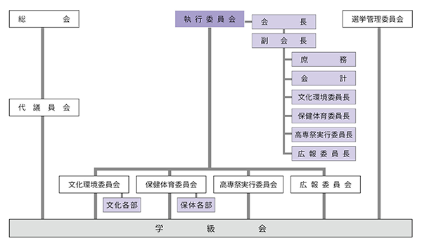 学生会組織図