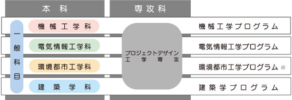 学科紹介図