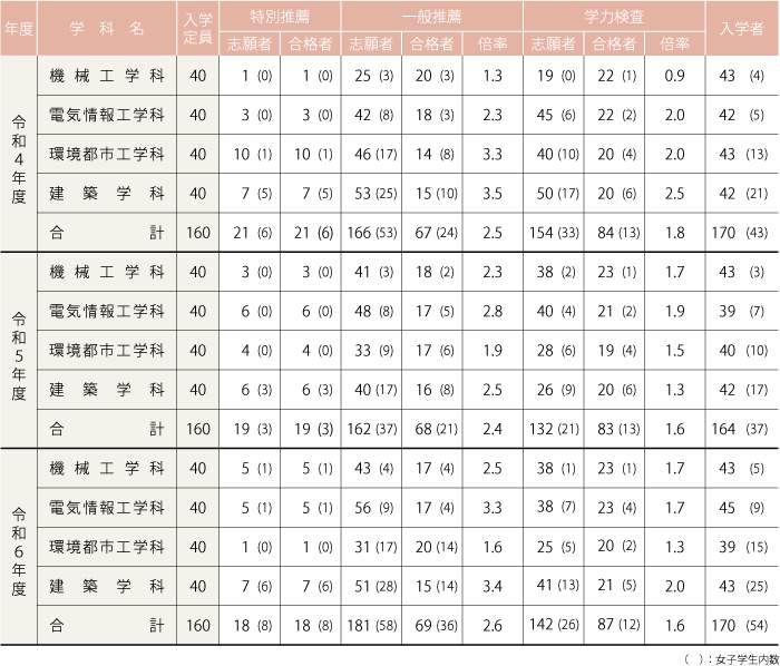 入学者選抜実施状況