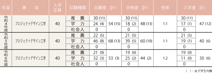 入学者選抜実施状況