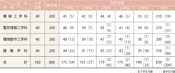 本科在学状況等