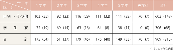 通学状況別学生数