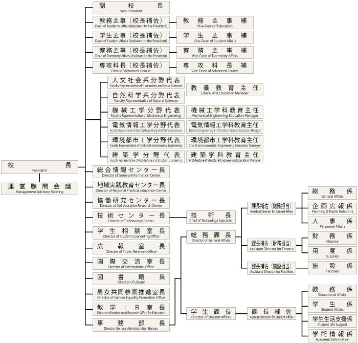 組織図