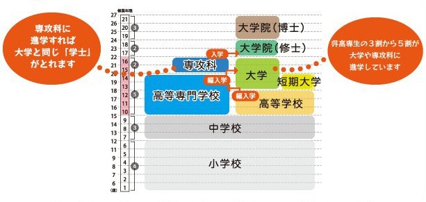 専攻科に進学すれば大学と同じ「学士」がとれます。実績: 呉高専生の3割から5割が大学や専攻科に進学しています。