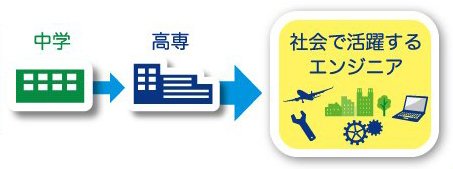 中学、高専、会社で活躍するエンジニア