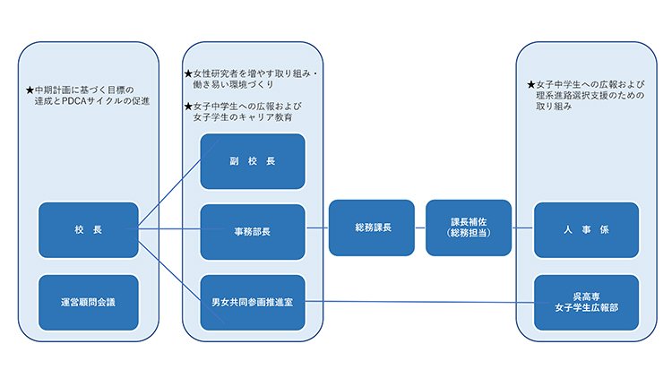 図1 呉高専女子学生広報部に係る校内組織図