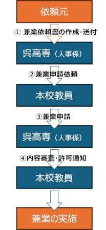 兼業手続きフロー
