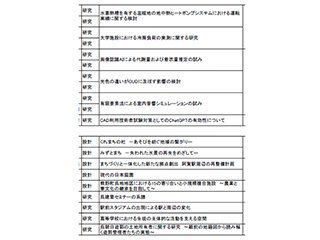 今年度の卒業研究・卒業設計の題目一覧 その1