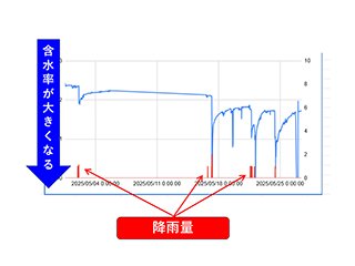 webから確認できる土壌含水率と降雨量の観測データ