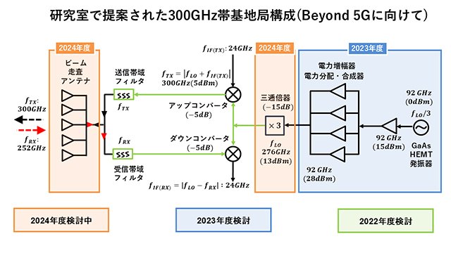 2022年から毎年のように採択されている研究テーマの概要