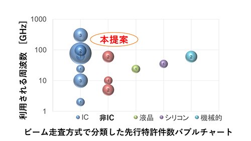 調査した特許をパテントマップにまとめる：先行研究の「抜け穴」にヒント有り！