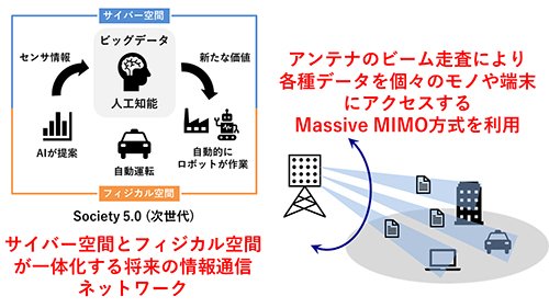 Society 5における次世代通信システムの概念図