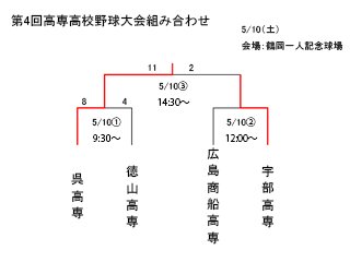 第4回春季高専高校野球大会組み合わせ （結果）