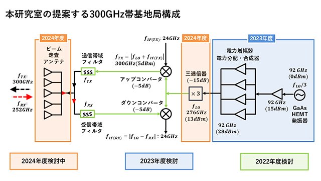 研究室から提案されたサブテラヘルツ波帯基地局