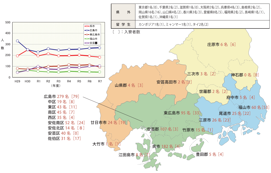 出身地別学生数