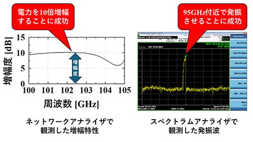 増幅・発振特性の観測結果