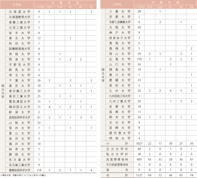 大学編入及び専攻科入学状況