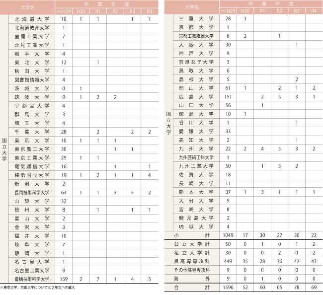 大学編入及び専攻科入学状況