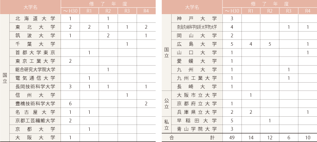 大学院入学状況