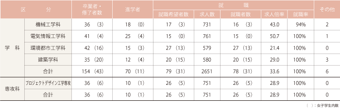 卒業者・修了者